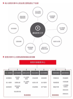 财务共享服务中心的建设能够给企业带来的价值!